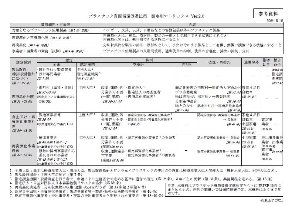 プラスチック資源循環促進法案 認定別 マトリックス